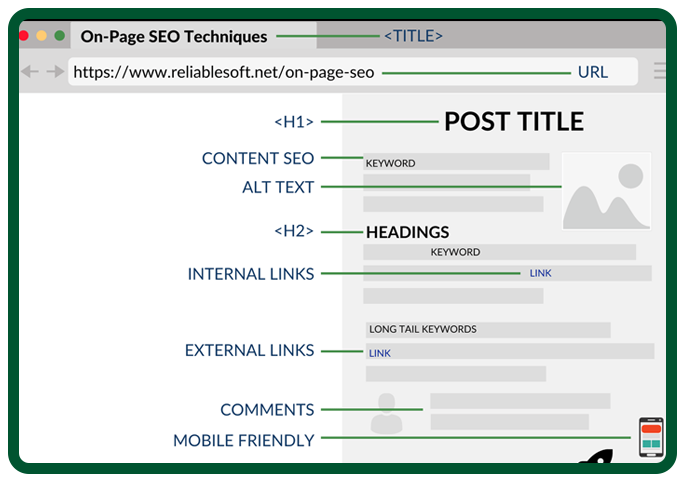 On Page Optimization